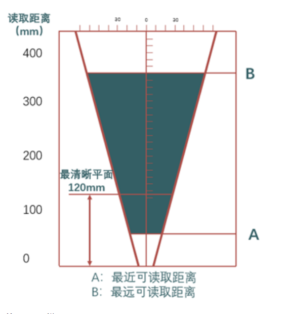 ?？礗D2013EM智能讀碼器距離.png