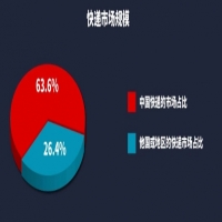 快遞配送專題丨idata T3高速增長(zhǎng)的快遞業(yè)務(wù)背后的困境