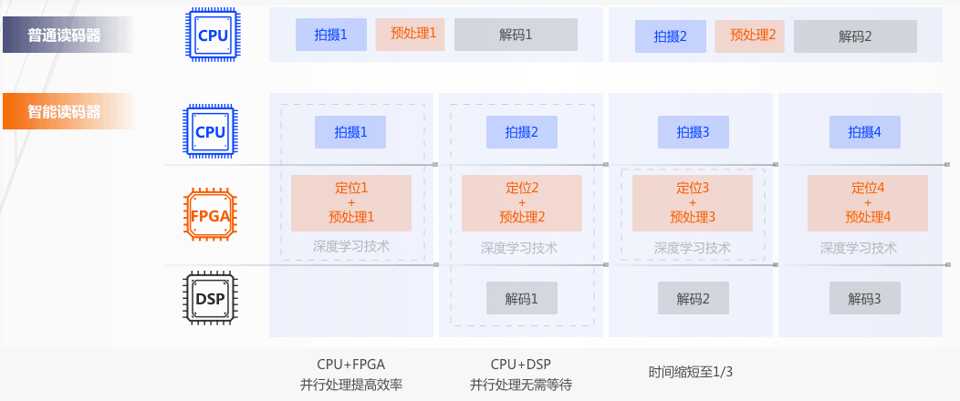 ?？礗D5000系列智能讀碼器
