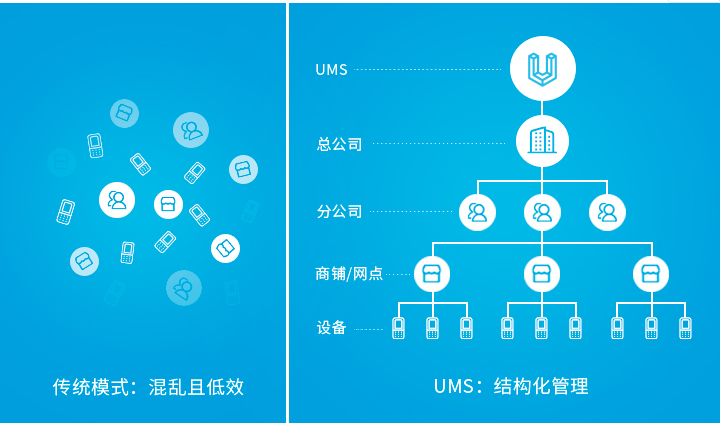 企業(yè)設(shè)備管理困難？優(yōu)博訊UMS幫你一站式管理所有設(shè)備！